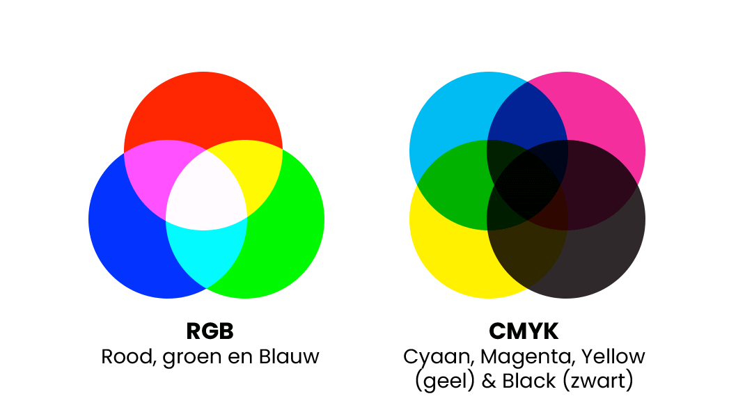 Het verschil tussen RGB en CMYK